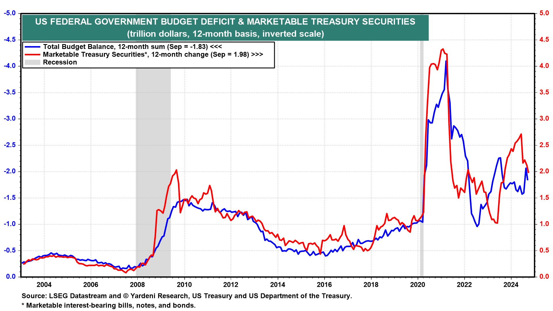 US Fed Govt Budget Deficit and Marketable Treasury Securities