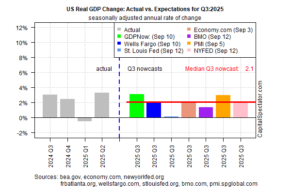 US Real GDP Change