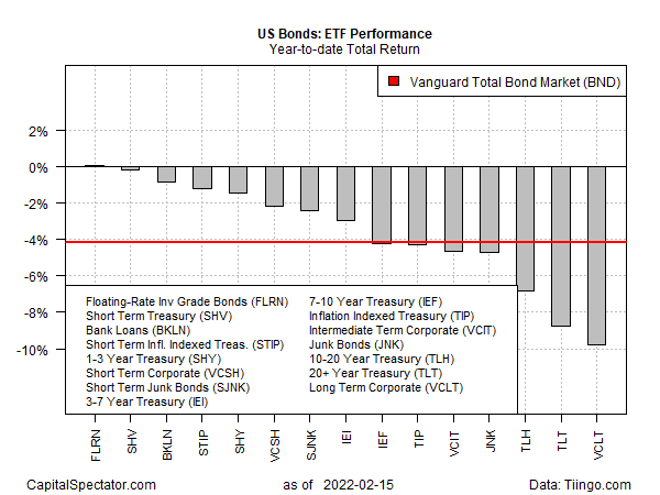 U.S. Bonds: YTD ETF Performance 