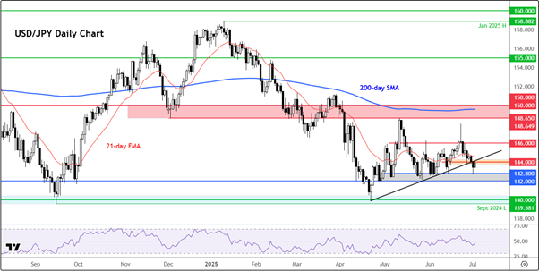USD/JPY-Daily Chart