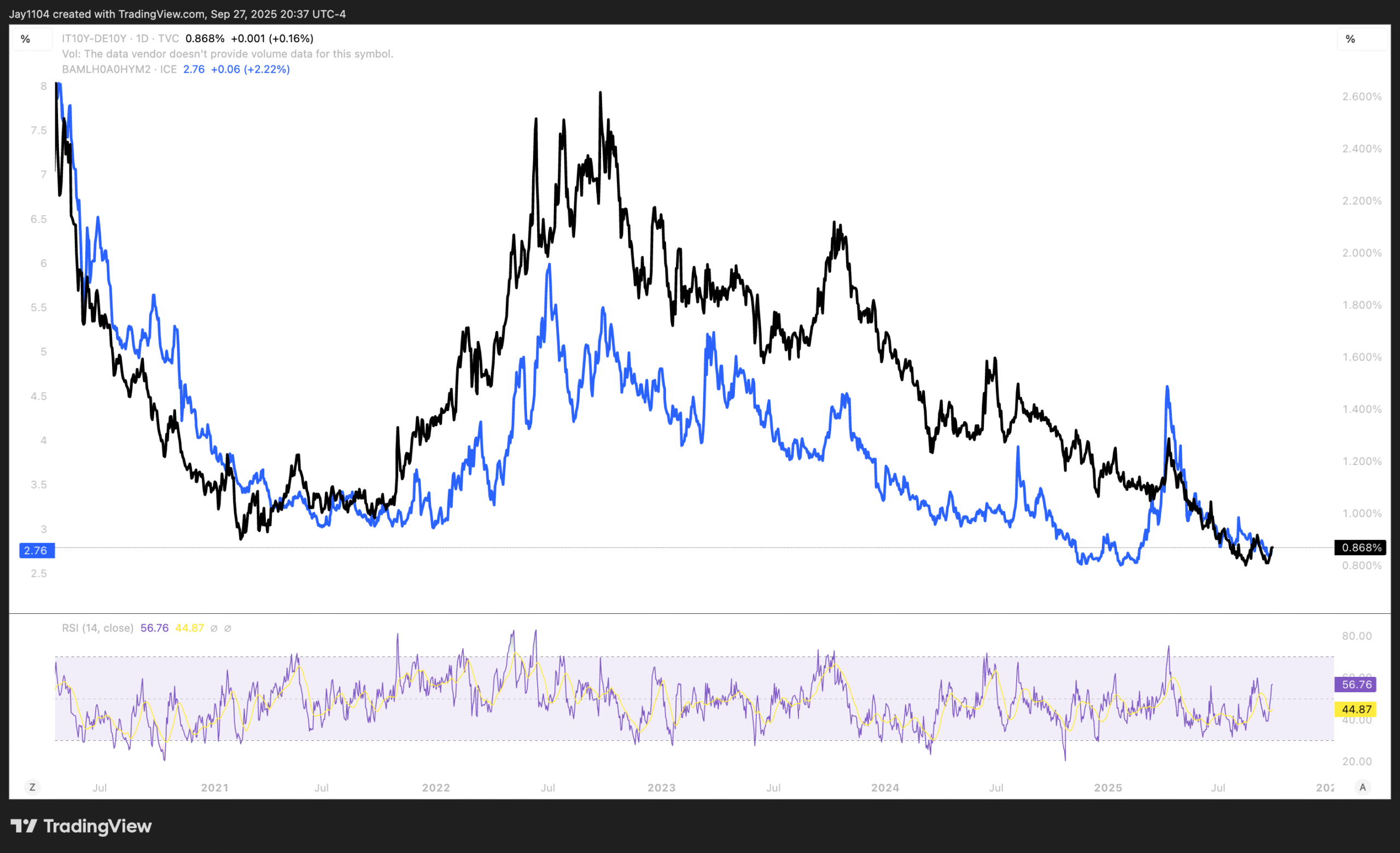 IT10Y-DE10Y-Daily Chart