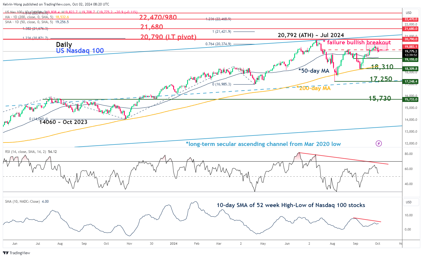 Nasdaq 100-Daily Chart