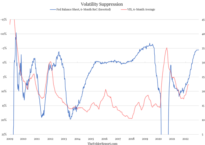 Fed Balance Sheet 6-Month ROC & VIX, 6-Month Average Chart