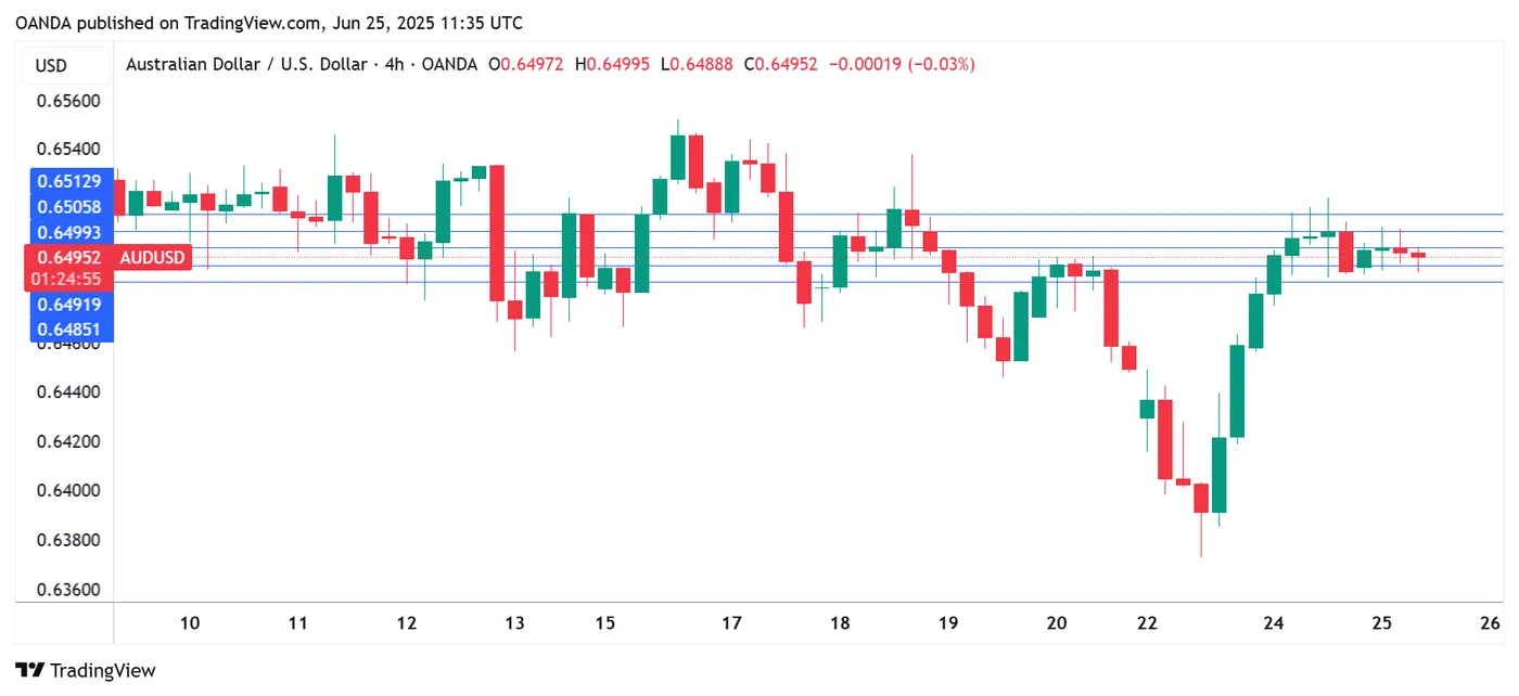 AUD/USD-4-HOUR Chart