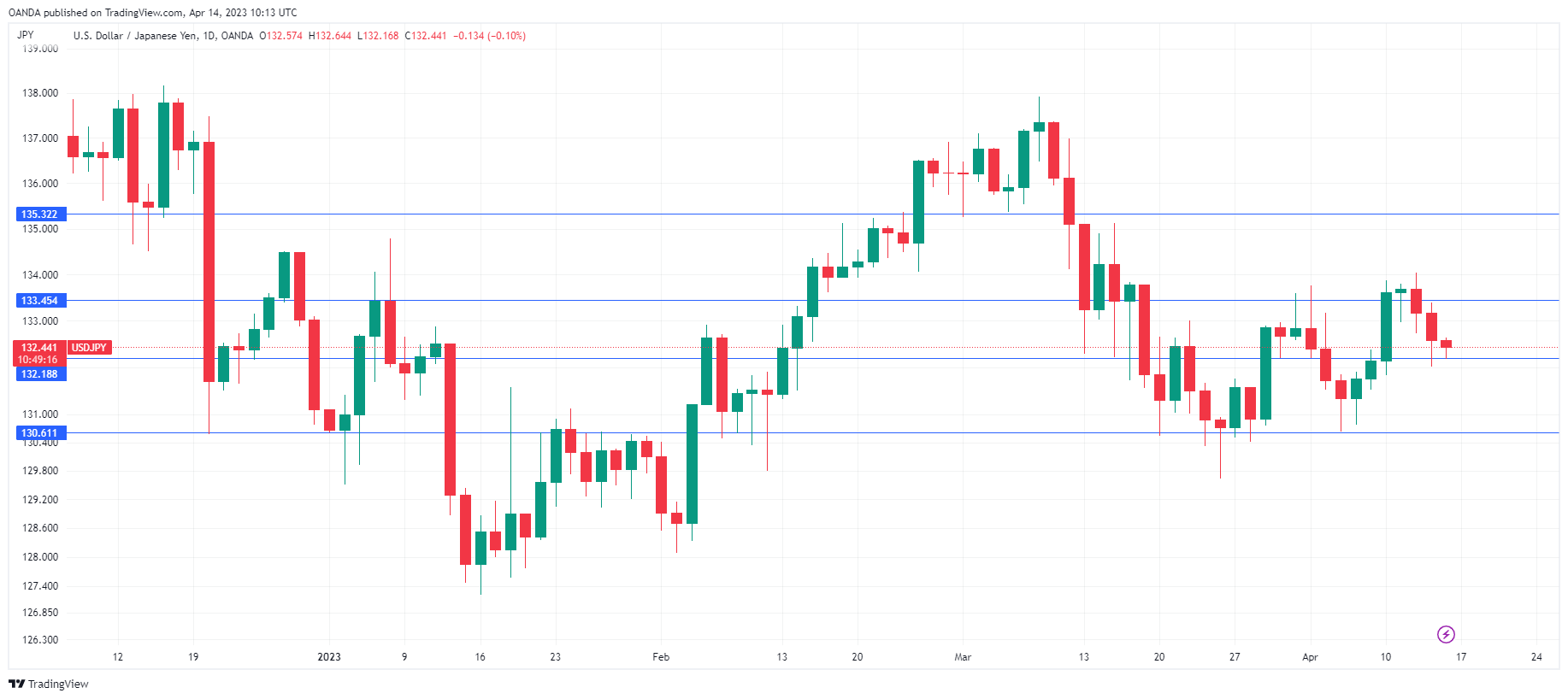 USD/JPY Daily Chart