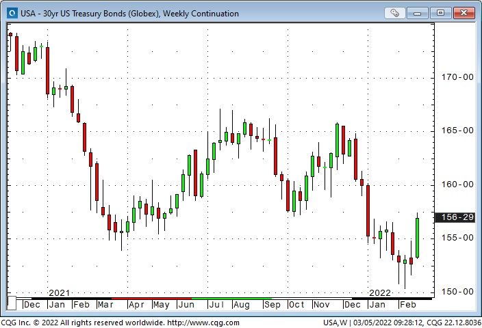 US 30Yr Treasury Bonds Weekly Chart
