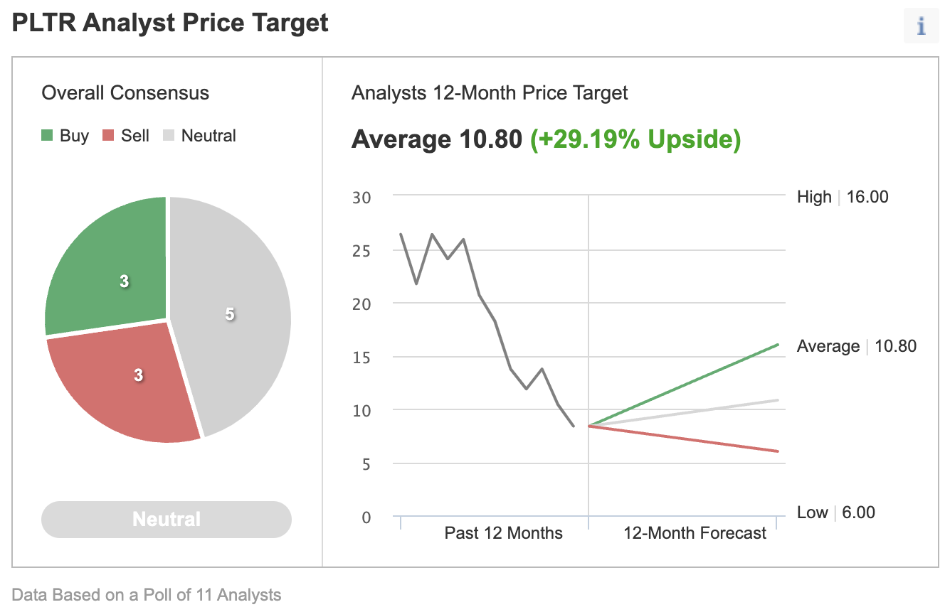 PLTR Consensus Estimates