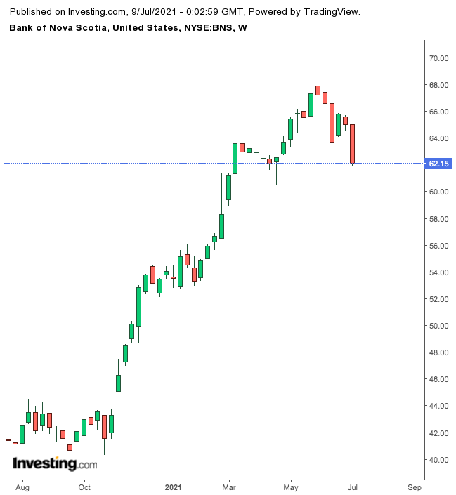 Bank of Nova Scotia Weekly Chart.