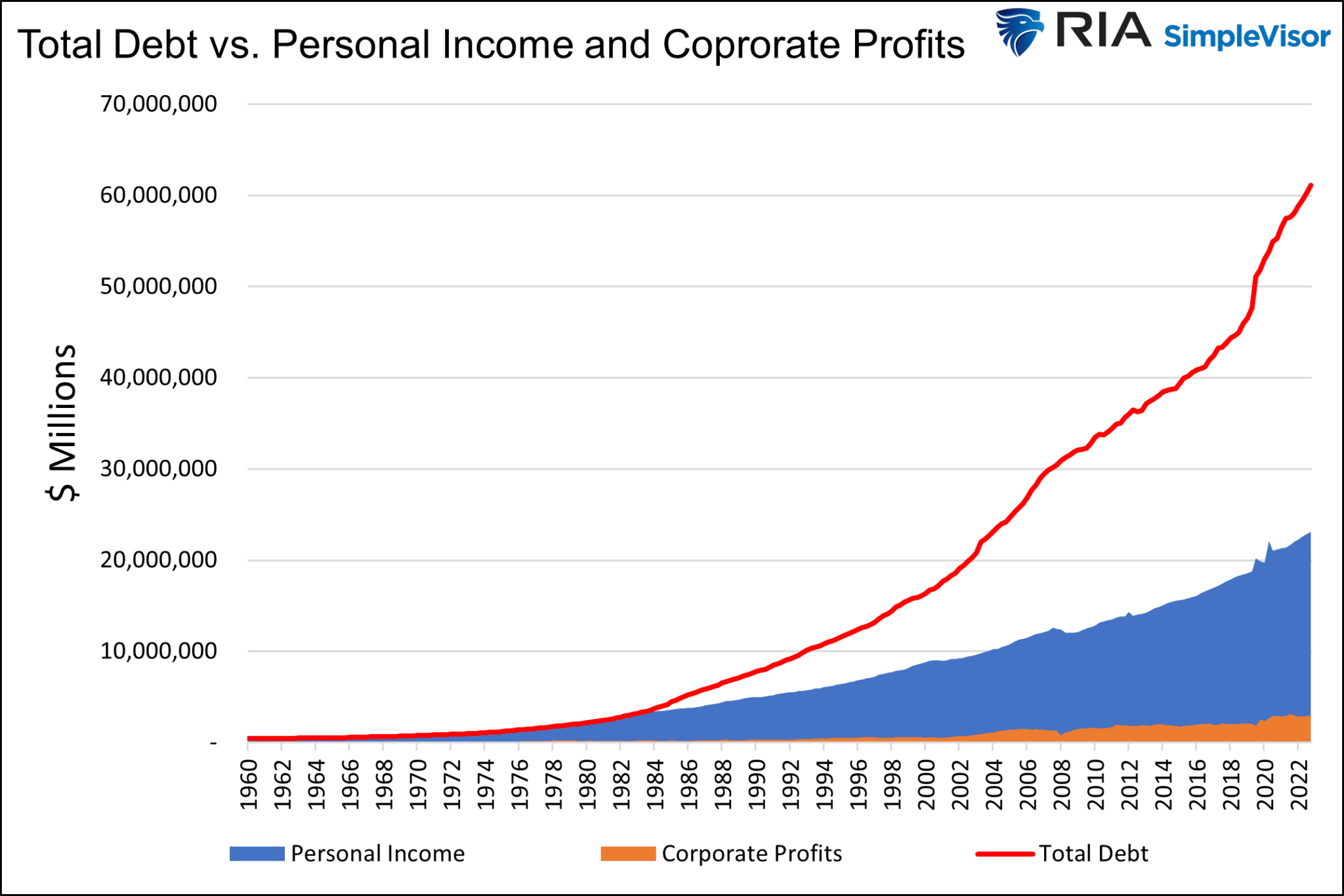 Gesamtverschuldung vs. Privat- und Corporate-Einkommen