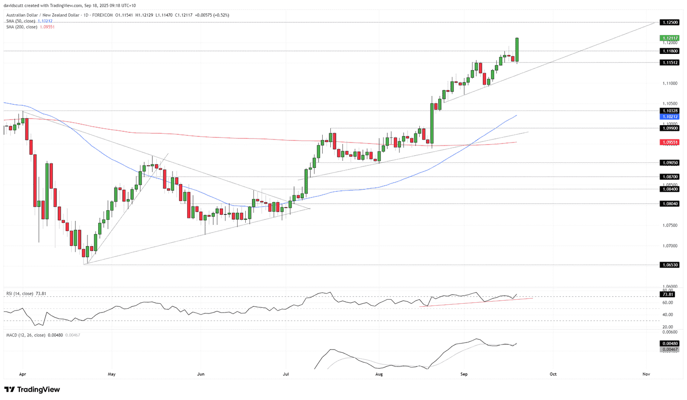 AUD/NZD-Daily Chart