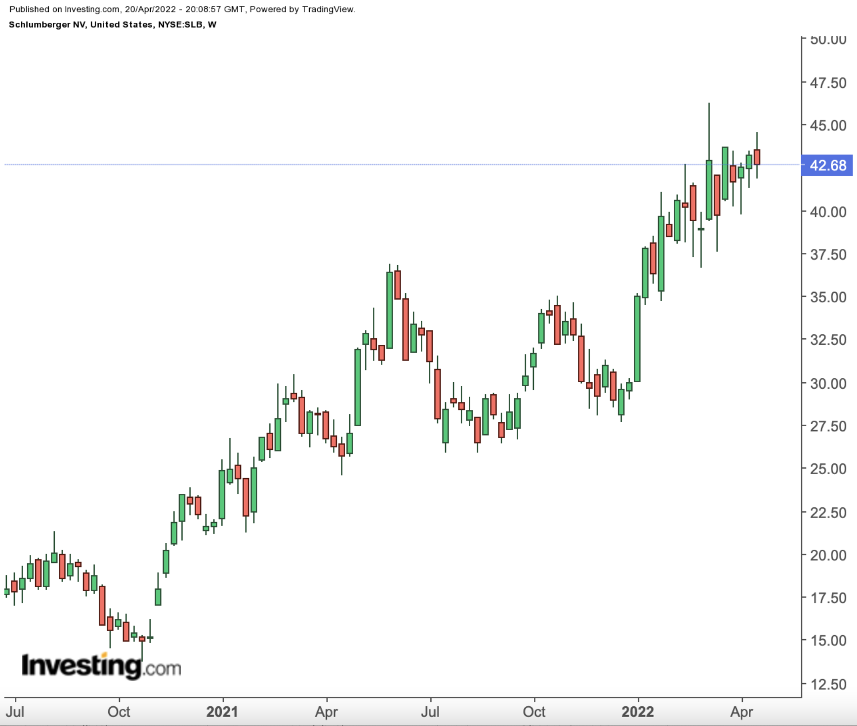 SLB Weekly Chart