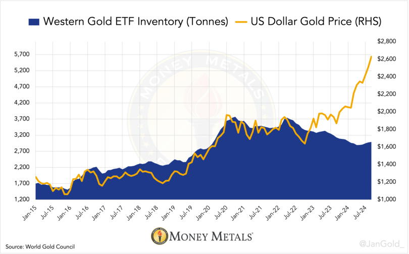 แผนภูมิที่ 1 การถือครอง ETF ของ Western gold รายเดือน การถือครอง ETF ทั่วโลกเป็นเพียง 6% ของการถือครอง ETF ทองคำทั้งหมด การแลกเปลี่ยนโลหะเงิน