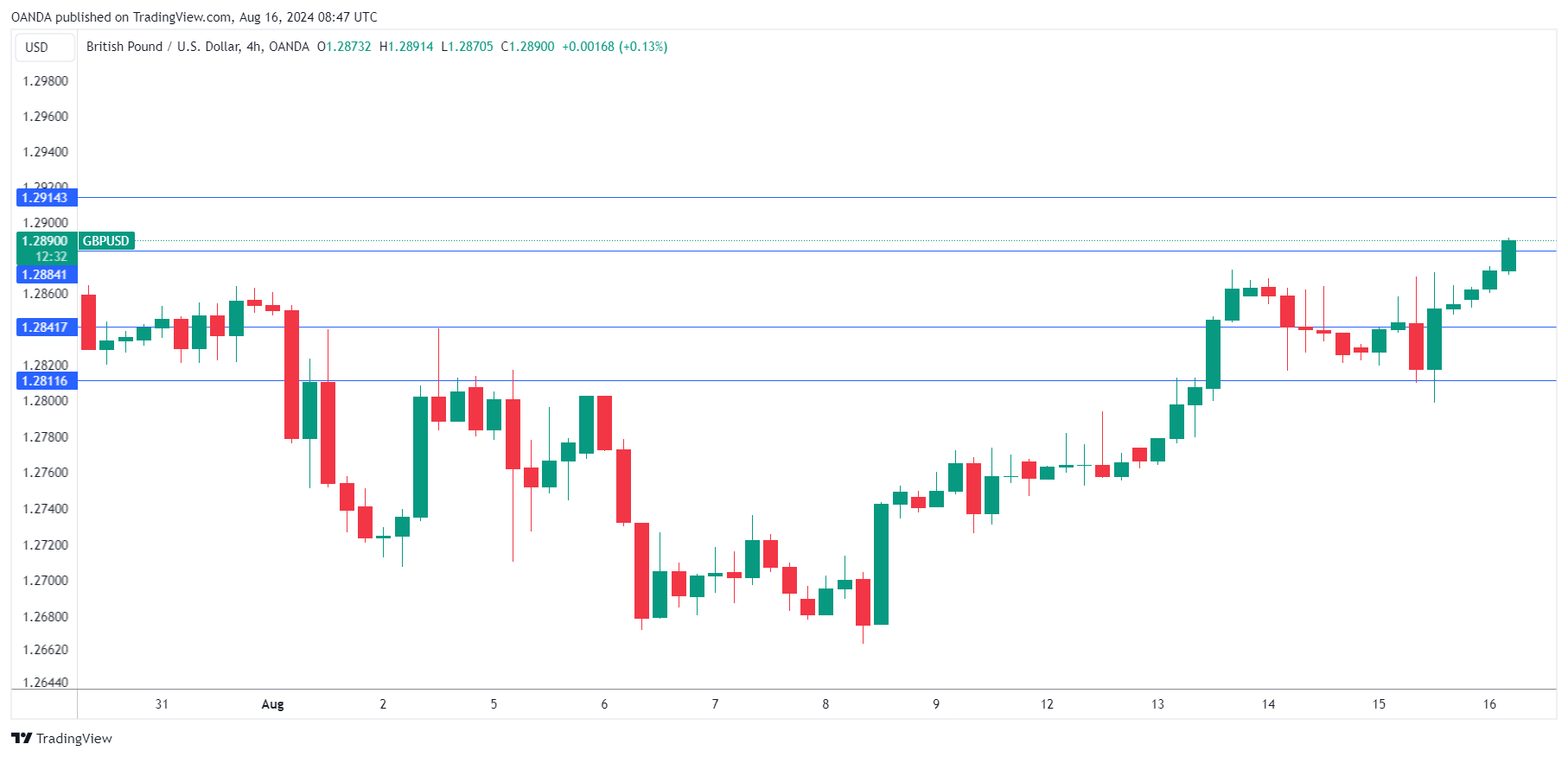 GBP/USD-4HR Chart