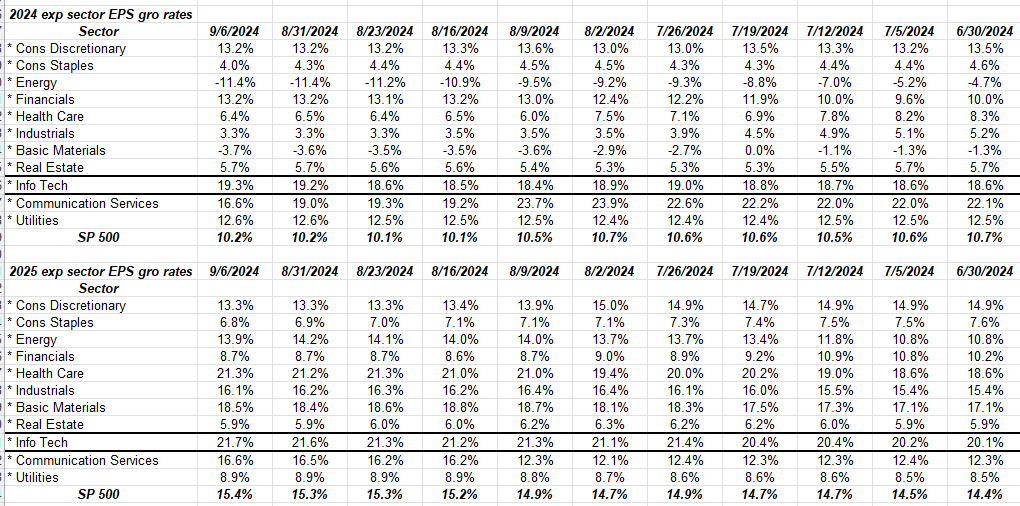 S&P 500 Expected Sector Growth Rates