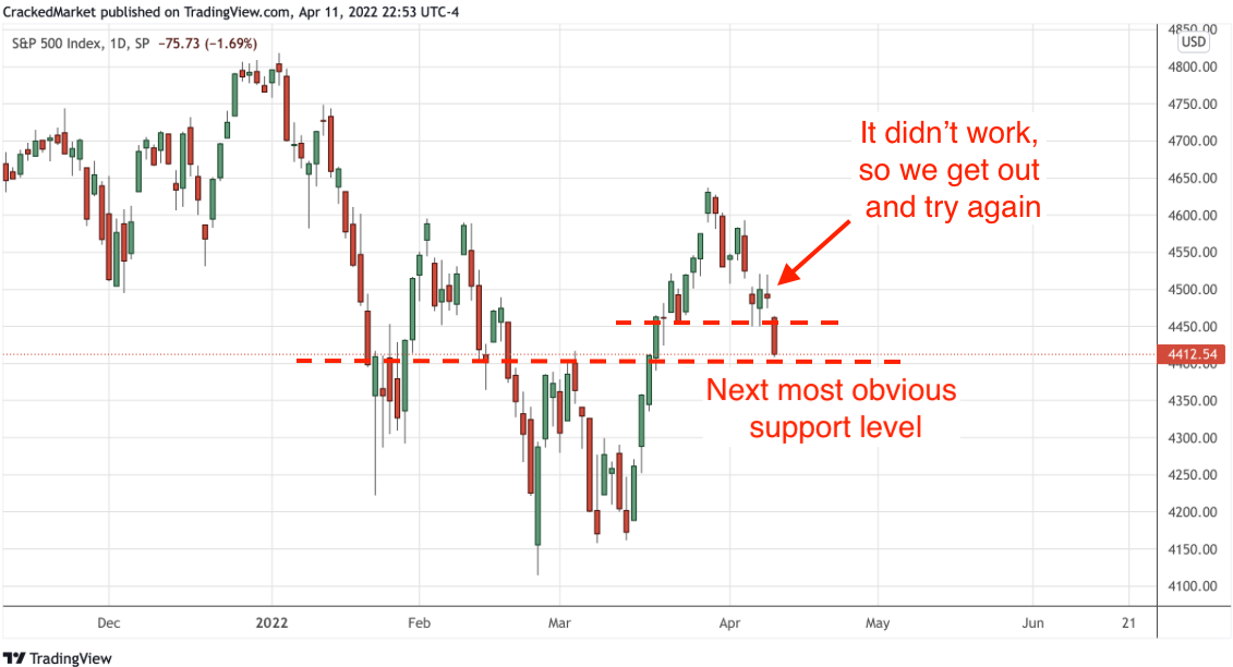 S&P 500 Index, Daily Chart