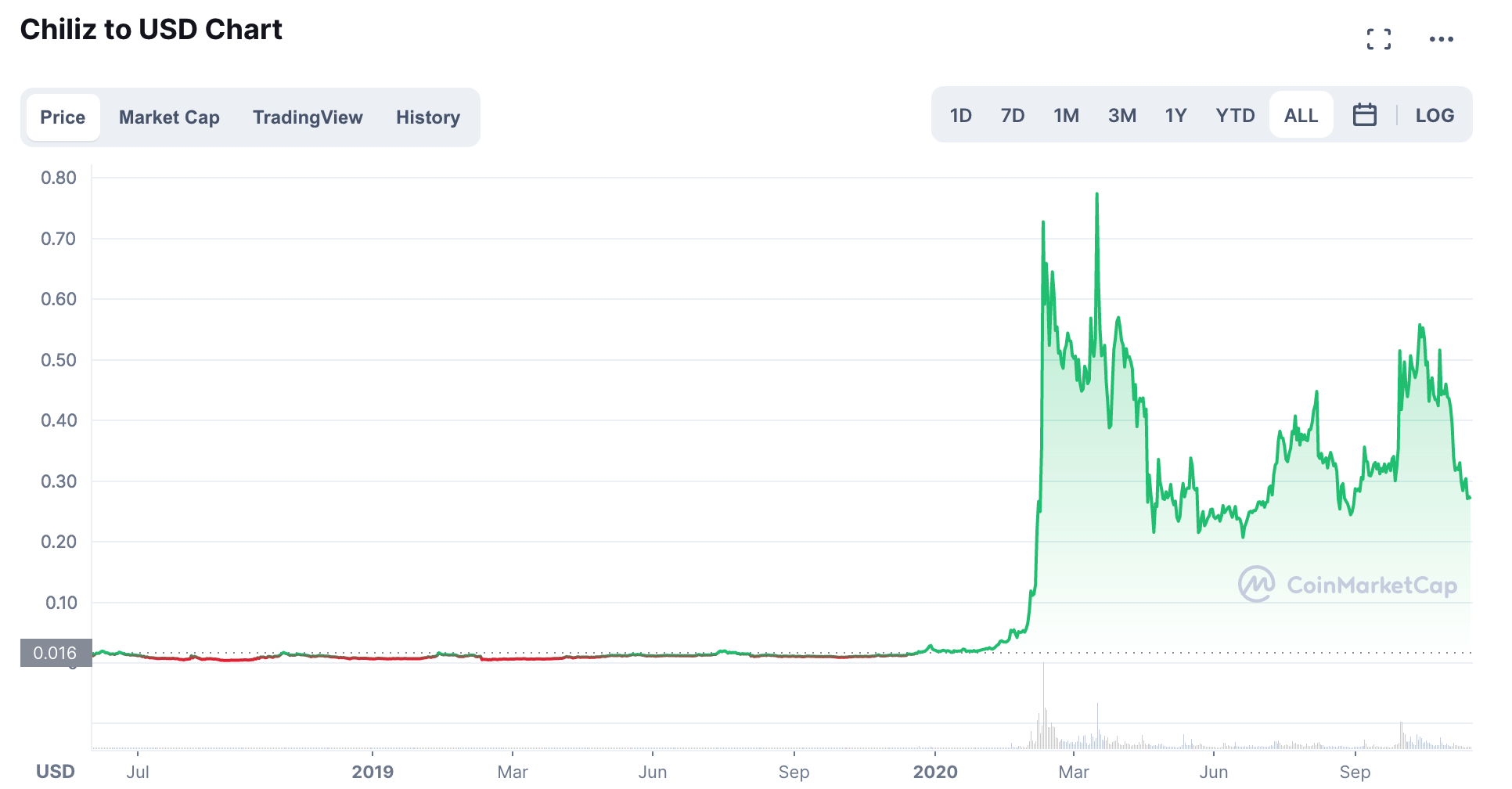 ChiliZ/USD Chart