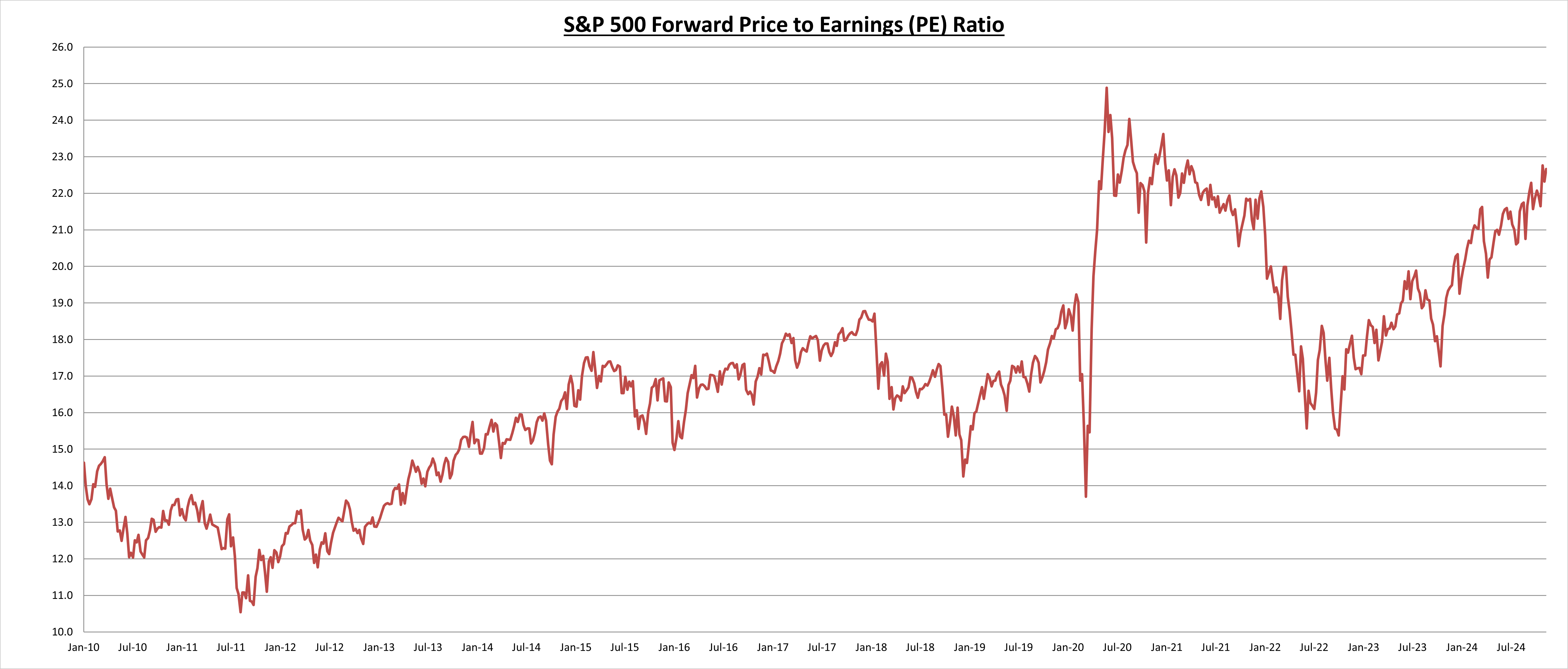 S&P 500 P/E Ratio Chart