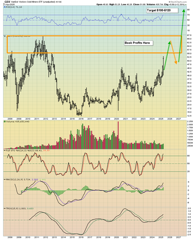 VanEck Vectors Gold Miners ETF, Weekly
