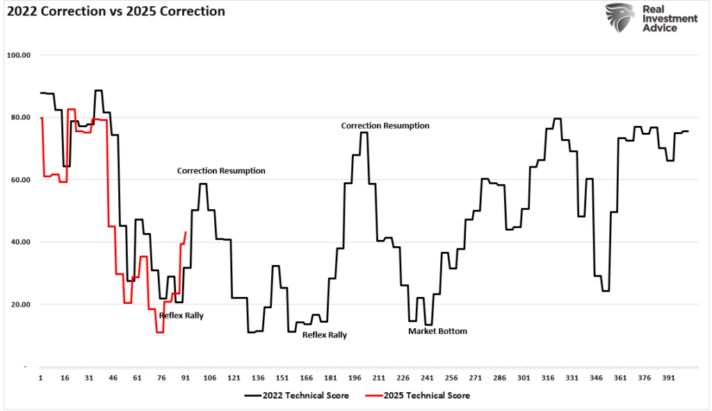 2022 Correction vs 2025 Correction