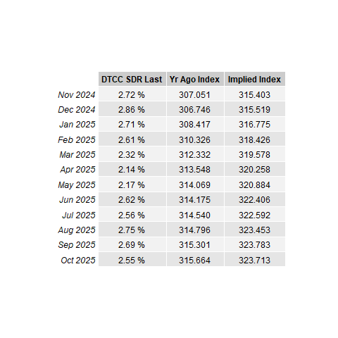 CPI Fixings Market