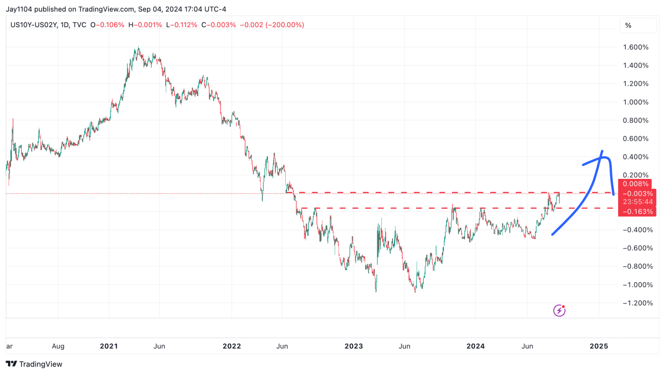 US10Y-US02Y-Daily Chart