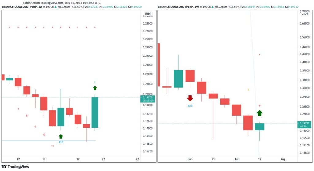 Dogecoin Daily & Weekly Chart