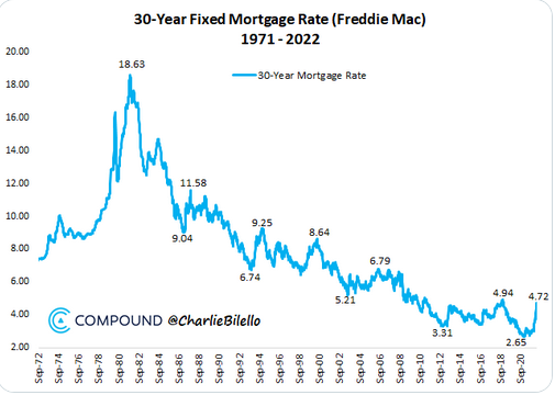 30-Year Fixed Mortgage Rate 1971-2022