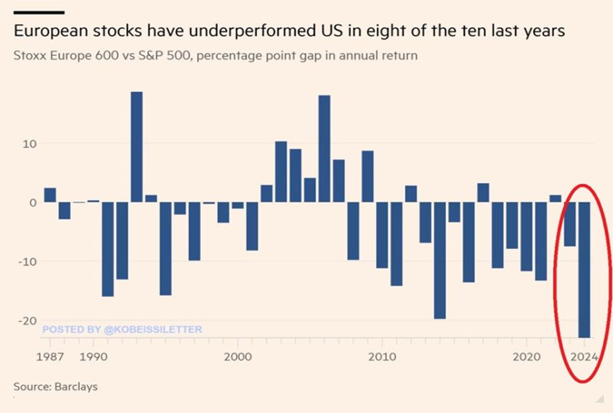 European vs US Stock Performance