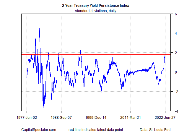 2-Yr Treasury Yield Persistence Index