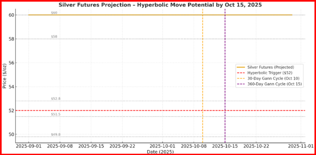 Silver Futures Projection