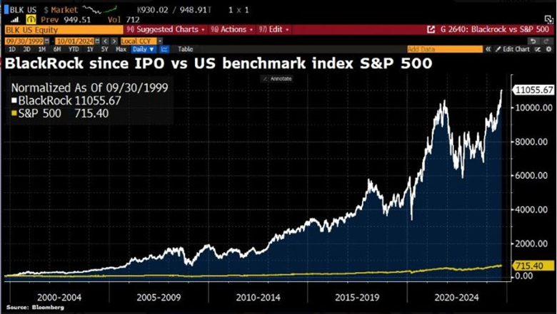 BlackRock since IPO vs US Benchmark Index S&P 500