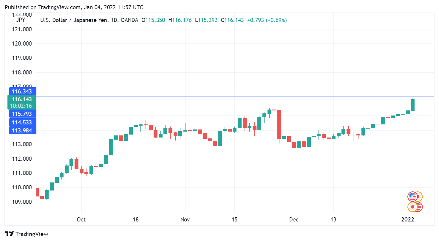 USD/JPY Daily Chart