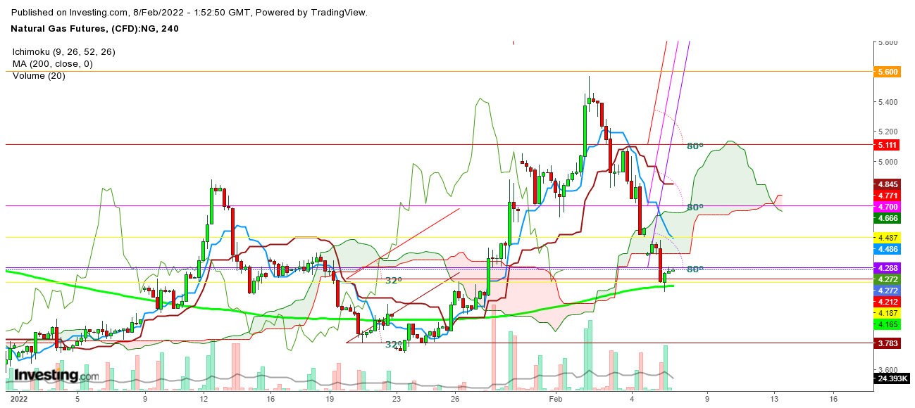 Natural gas futures 1-hour chart.