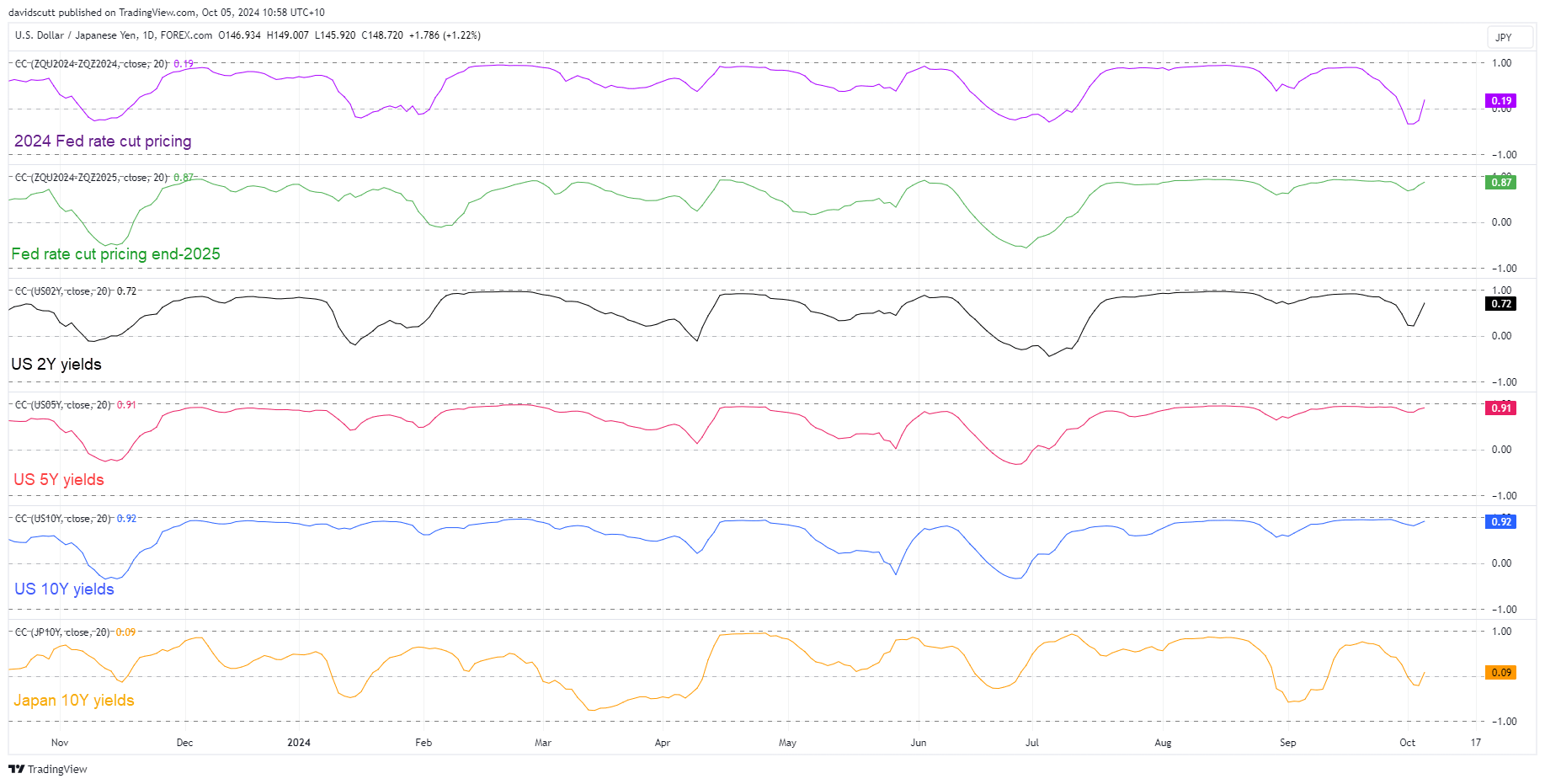 USD/JPY-Corrleation-Daily Chart