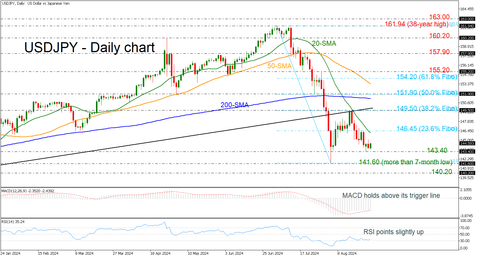 USD/JPY-Daily Chart