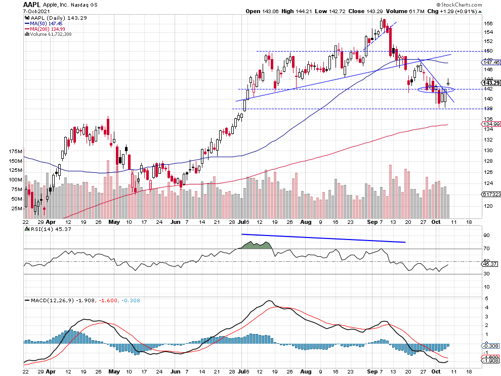 Apple Daily Chart.