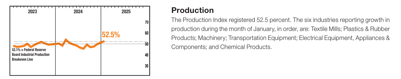 Production Index