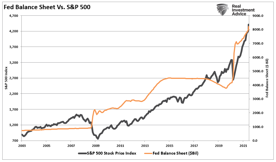 Fed-Balance-Sheet Vs S&P 500