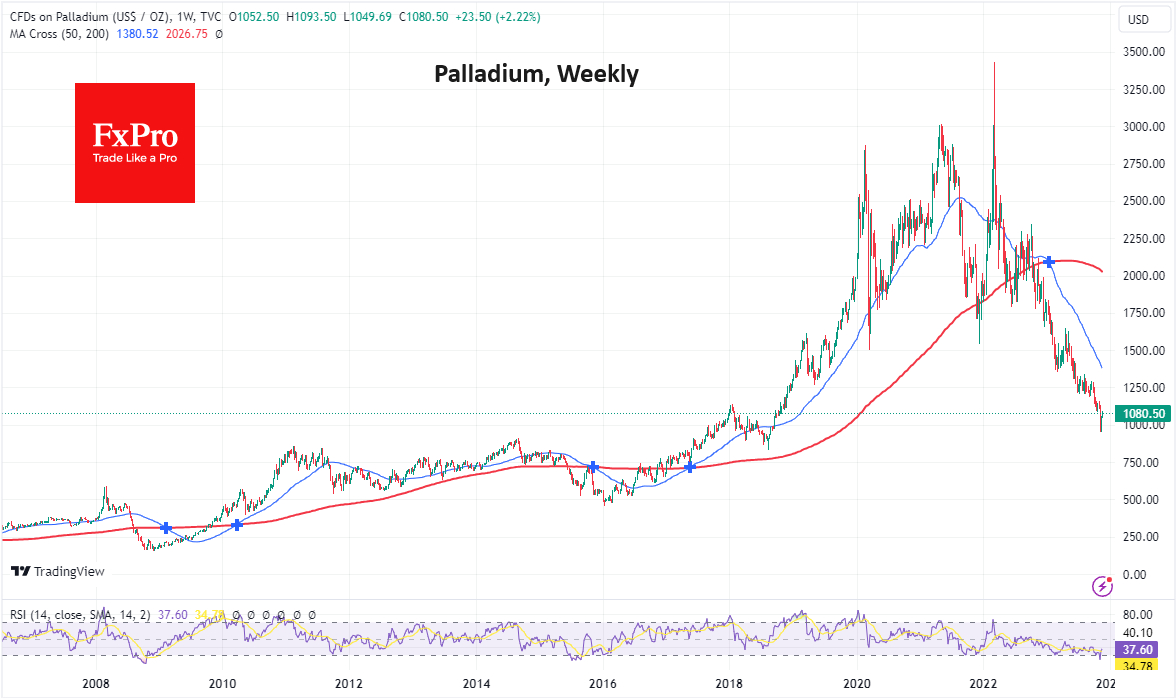 Palladium-Weekly Chart