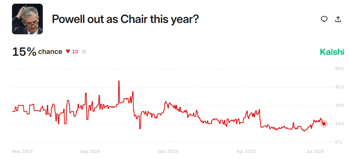 Will Fed Powell Resign