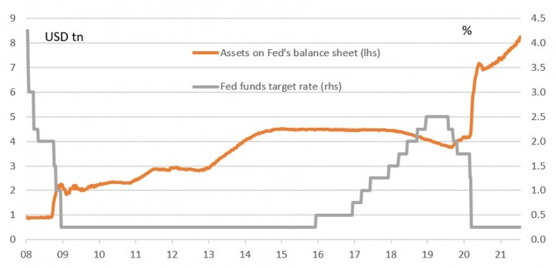 Federal Reserve Balance Sheet & Fed Funds Target Rate