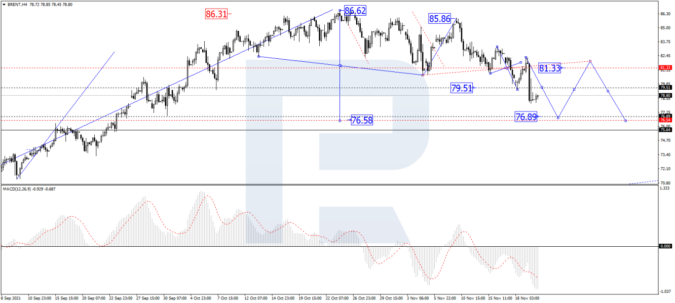 Brent 4-hour price chart.