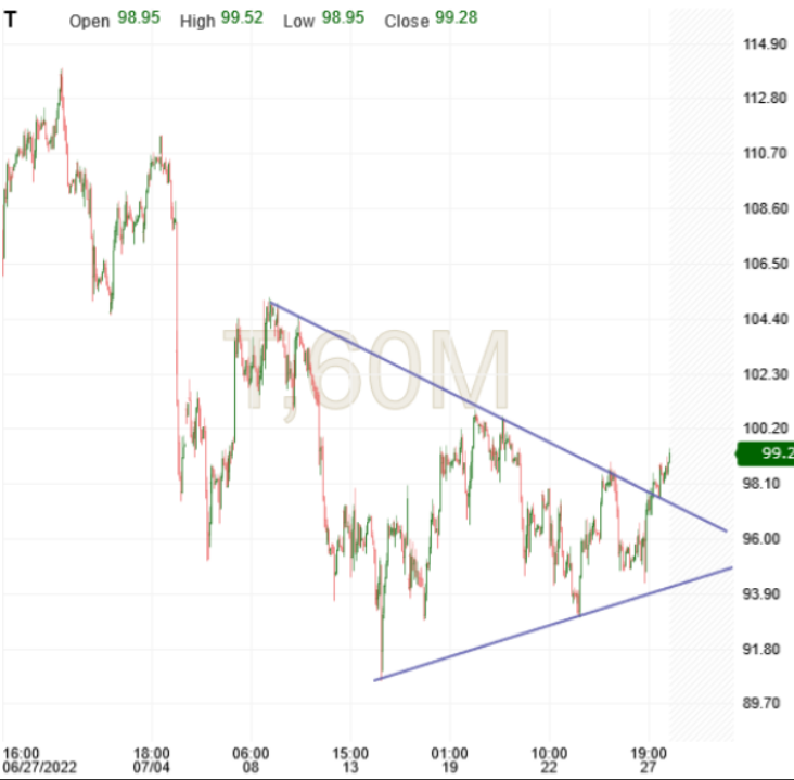 Crude oil hourly chart.