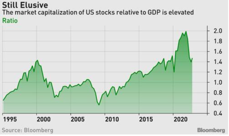 US equity market cap