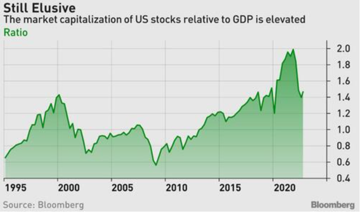 US Stocks Maket Cap