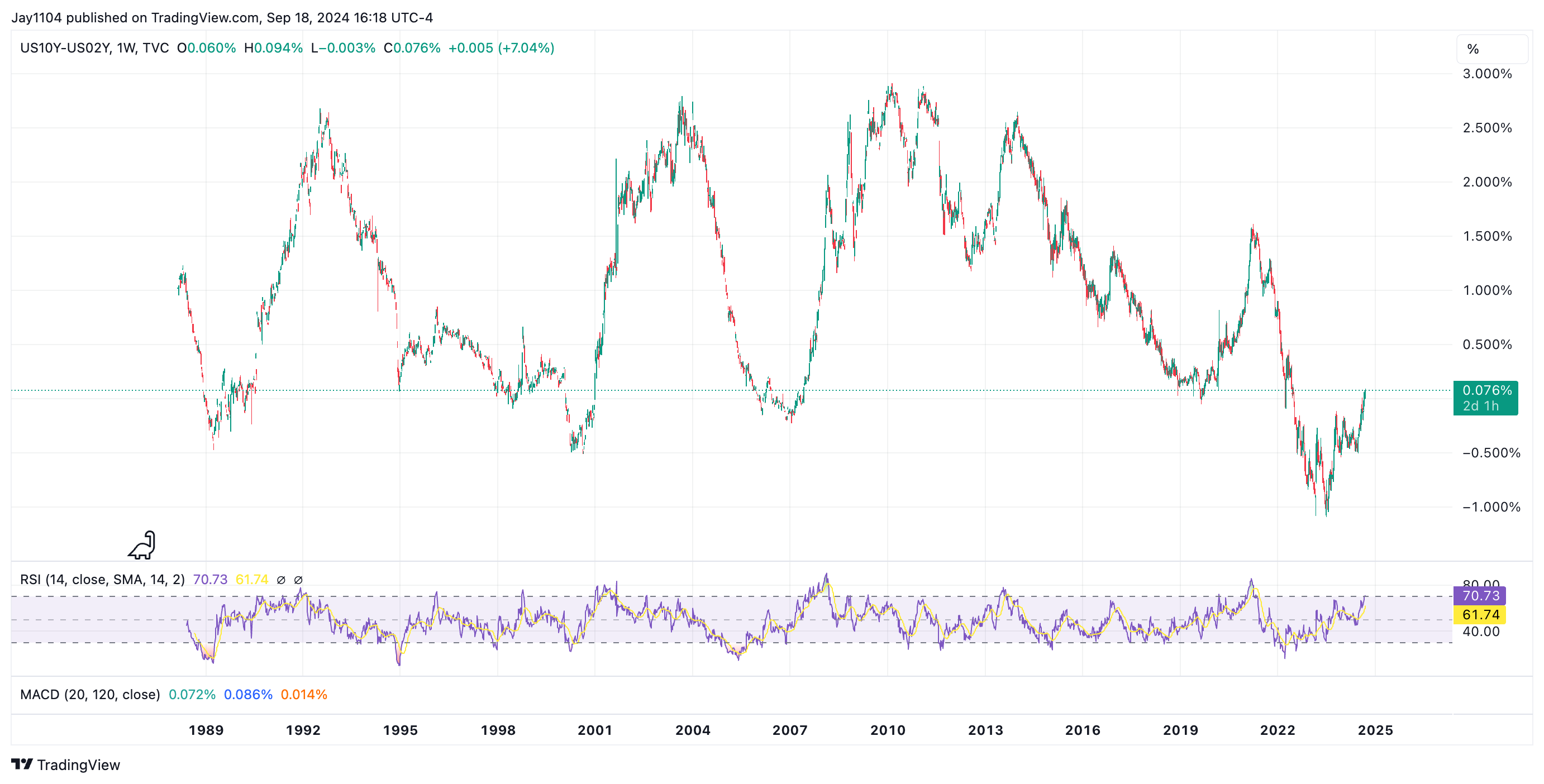 US10Y-US02Y-Weekly Chart