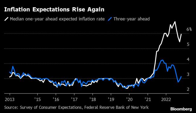 Inflation Views Worsen in NY Fed Survey as Gas Prices Rise