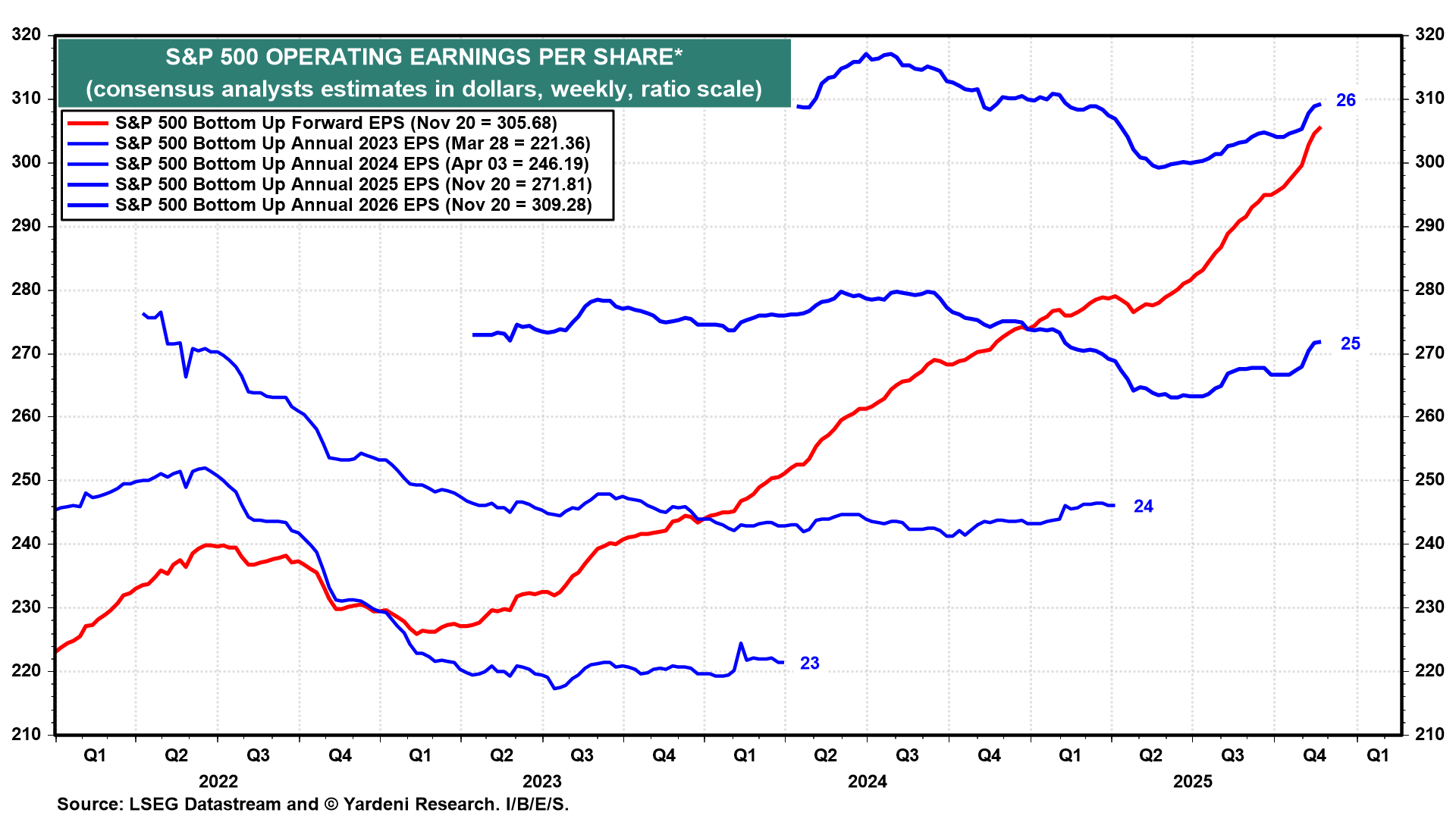 S&P 500 Operating EPS