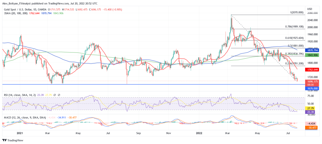 XAU/USD daily chart.