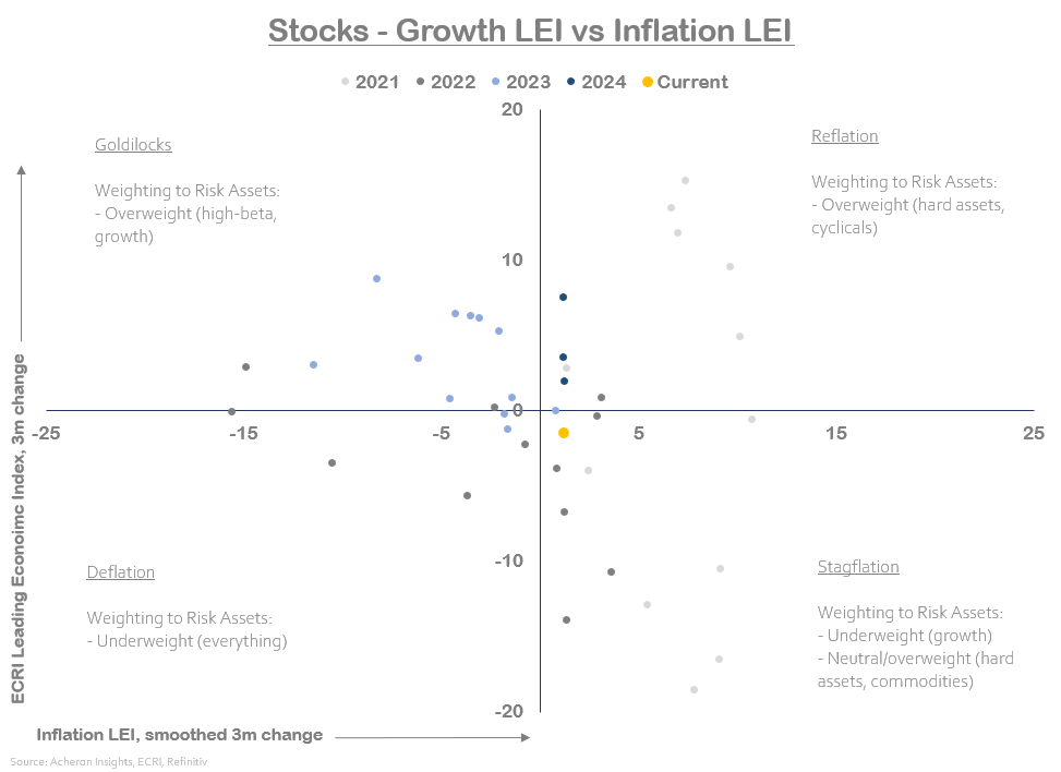 Stocks Growth LEI vs Inflation LEI